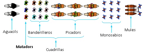 Layout of the opening parade, the 'paseíllo'